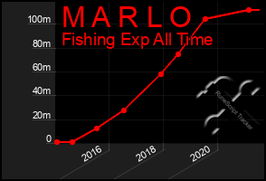 Total Graph of M A R L O