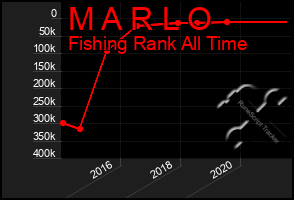 Total Graph of M A R L O