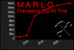 Total Graph of M A R L O