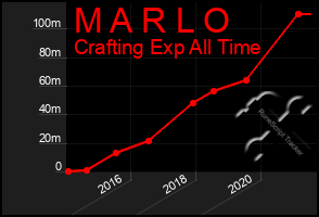 Total Graph of M A R L O