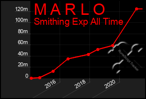 Total Graph of M A R L O