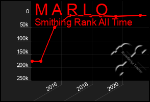 Total Graph of M A R L O