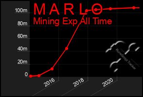 Total Graph of M A R L O