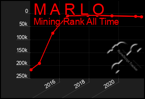 Total Graph of M A R L O