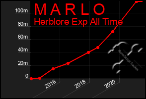 Total Graph of M A R L O