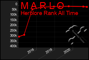 Total Graph of M A R L O