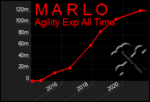 Total Graph of M A R L O