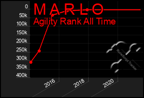 Total Graph of M A R L O