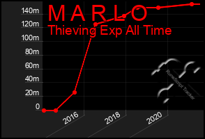 Total Graph of M A R L O