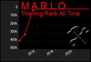 Total Graph of M A R L O