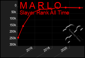 Total Graph of M A R L O