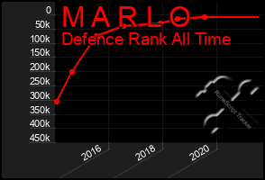 Total Graph of M A R L O