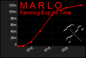 Total Graph of M A R L O