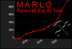 Total Graph of M A R L O