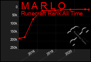 Total Graph of M A R L O