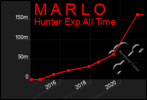 Total Graph of M A R L O