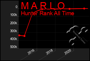 Total Graph of M A R L O