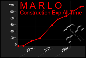 Total Graph of M A R L O