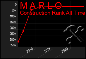 Total Graph of M A R L O