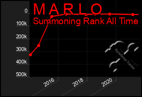 Total Graph of M A R L O