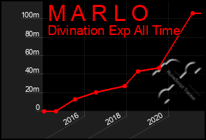 Total Graph of M A R L O