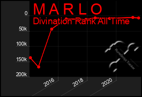 Total Graph of M A R L O