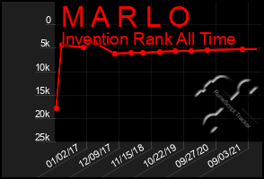 Total Graph of M A R L O