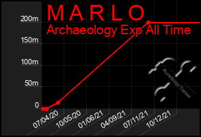 Total Graph of M A R L O