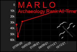 Total Graph of M A R L O