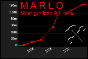 Total Graph of M A R L O