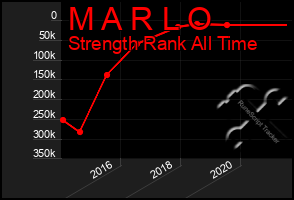 Total Graph of M A R L O