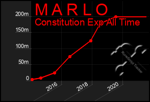 Total Graph of M A R L O