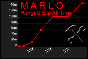 Total Graph of M A R L O