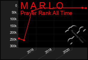 Total Graph of M A R L O