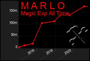 Total Graph of M A R L O