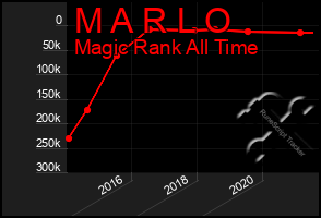 Total Graph of M A R L O