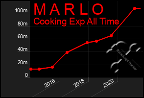 Total Graph of M A R L O