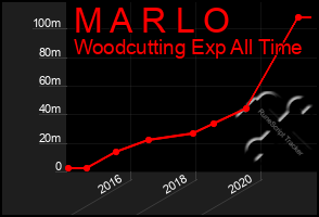 Total Graph of M A R L O