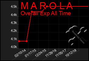 Total Graph of M A R O L A