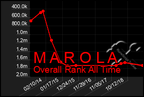 Total Graph of M A R O L A