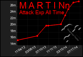 Total Graph of M A R T I Nn