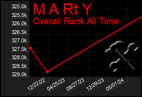 Total Graph of M A Rt Y