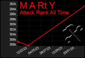 Total Graph of M A Rt Y