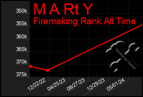 Total Graph of M A Rt Y