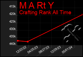 Total Graph of M A Rt Y