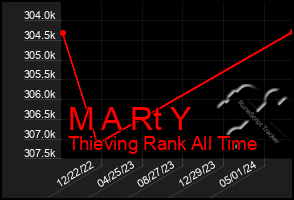 Total Graph of M A Rt Y