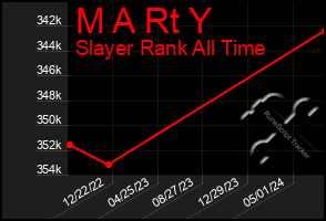 Total Graph of M A Rt Y