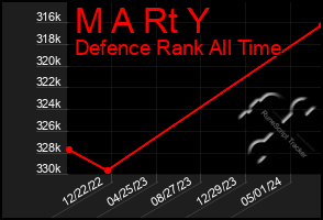 Total Graph of M A Rt Y