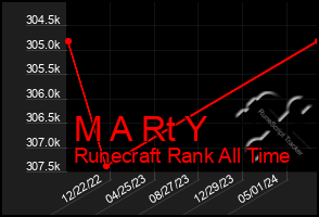 Total Graph of M A Rt Y