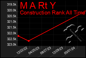 Total Graph of M A Rt Y